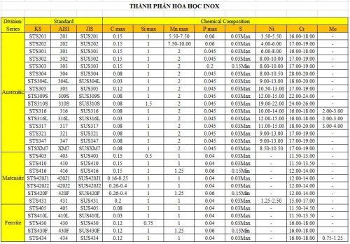 THÀNH PHẦN HÓA HỌC BU LÔNG INOX